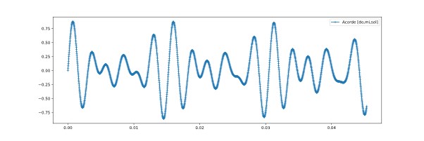 Código para crear el acorde en imagen y sonido con Python: gist acorde