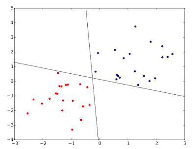 ejemplo de separación lineal