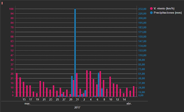 Figura 2: condiciones meteorológicas en Comodoro Rivadavia en torno a las fechas del temporal estudiado.