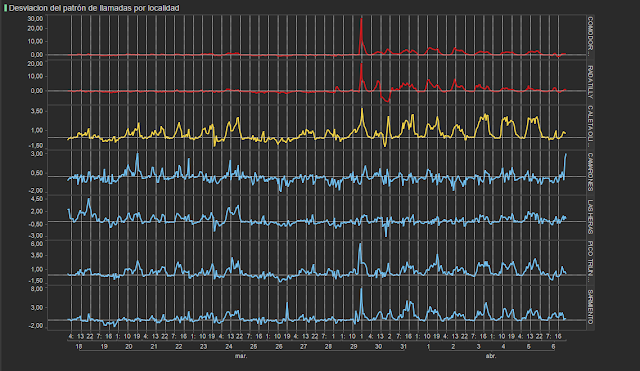 Figura 4: desviaciones de las llamadas realizadas respecto a los patrones horarios habituales para cada localidad. La desviación está expresada en número de desviaciones estándar respecto de la media. De nuevo ténganse en cuenta los cambios de escala, que se han hecho para poder observar mejor cómo destacan los diferentes picos, pero muestran que los niveles de impacto son diferentes.