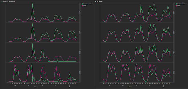 Figura 7: comparativa entre los valores reales de llamadas por hora y los patrones habituales para dos de los municipios del estudio. Izquierda: Comodoro Rivadavia, perteneciente a la zona de afectación alta. Derecha: Las Heras, de afectación baja.