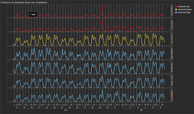 Figura 3: llamadas cursadas por hora en cada localidad en torno a las fechas del temporal estudiado. Las escalas son diferentes para cada localidad para que se puedan observar mejor los patrones horarios.