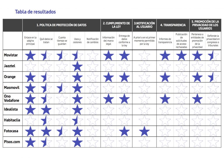 Tabla de resultados del informe ¿Quién defiende tus datos (España)?.