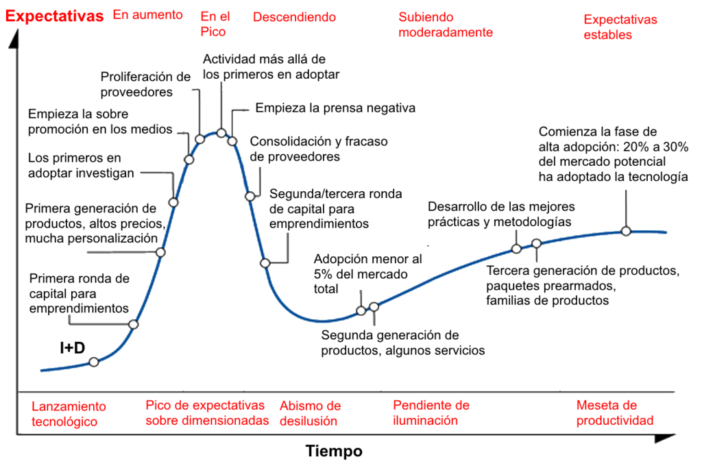 Figura 1: Curva de Gartner. (De IOTpreneur , CC BY-SA 4.0)   
