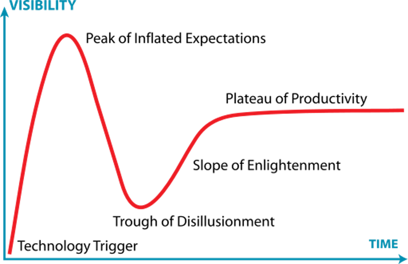 Figura 1: Curva de Gartner. (De IOTpreneur , CC BY-SA 4.0)