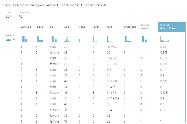 Figura 15: Scored dataset (datos de entrenamiento).