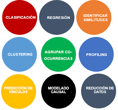 Las 9 tareas en que se basa el Machine Learning.