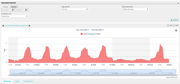 Gráfico que muestra el consumo energético  
