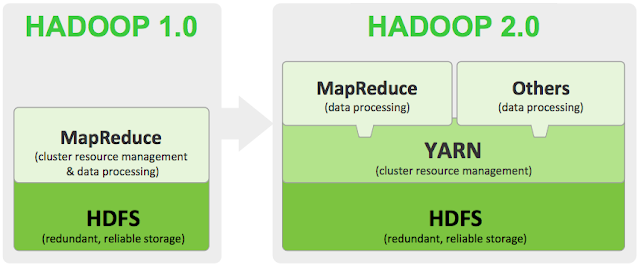 Hadoop por dentro (II): HDFS y MapReduce