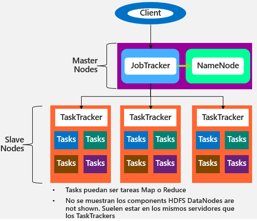 Hadoop por dentro (II): HDFS y MapReduce