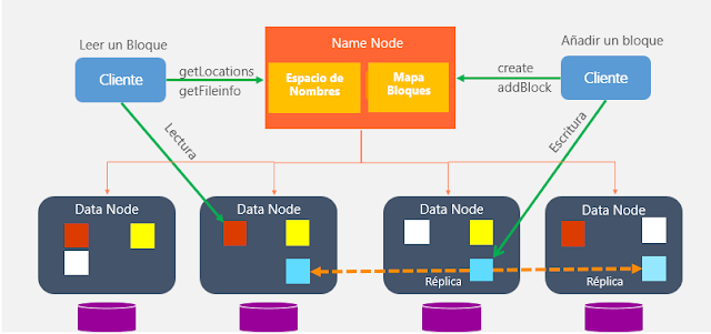 Hadoop por dentro (II): HDFS y MapReduce