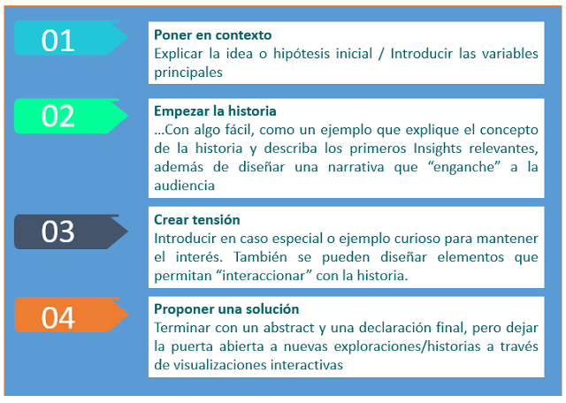  Pasos para crear una DataStory.