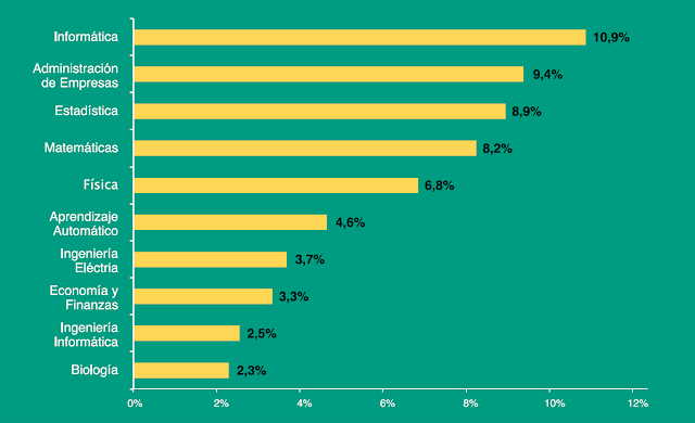 Grafico carreras de Data Scientist