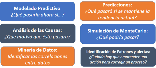 Figura 2: Tipos de analíticas predictivas (producción propia).