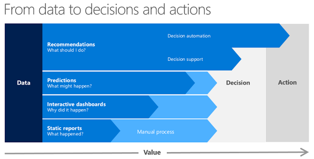 From data to decisions and actions - infographics