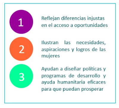 Figura 3: ¿Qué indican los datos desglosados  por sexo o datos de género?