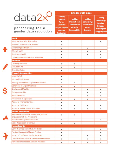 Figura 6: Carencias detectadas en datos de género ´ Gender Data Gaps