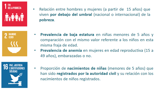 Figura 7: Objetivos relacionados con el fin de la pobreza y el hambre.