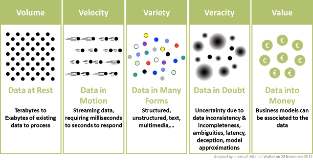 Figura 2: Las 5 Vs del Big Data.