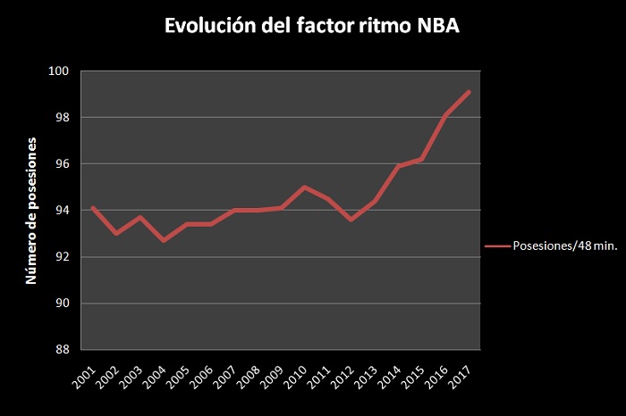 Fuente: NBA Stats