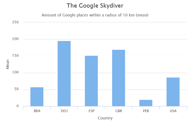 Gráfico Google Places