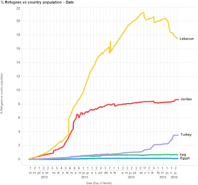 Porcentaje refugiados