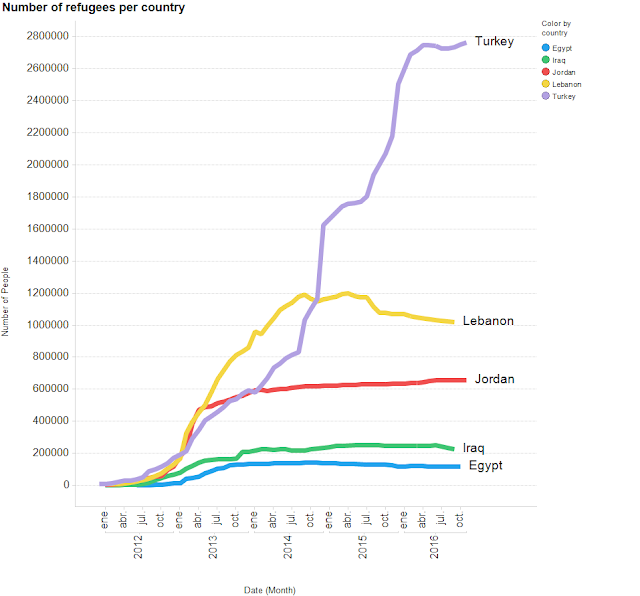 Evolución número de refugiados por país 