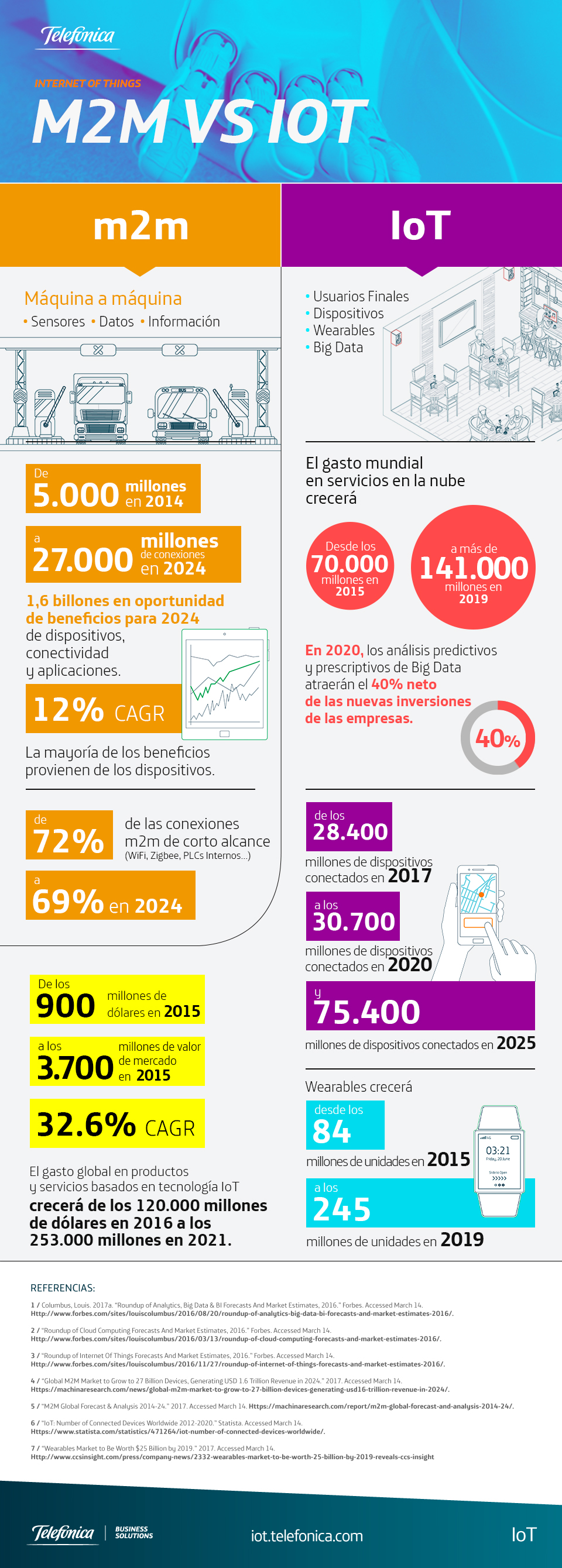 M2M vs IoT