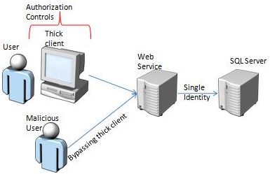 Estructura de Cliente/Servidor (Bypass Aplicativo Cliente)