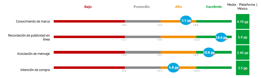 Figure 4 demonstrates the difference in message comprehension between those who had seen the campaign and those who had not.