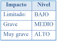 Determinación del nivel requerido en  una dimensión de seguridad imagen