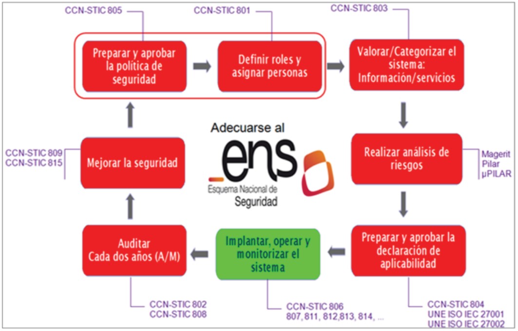 Adecuacion al Esquema Nacional de Seguridad imagen