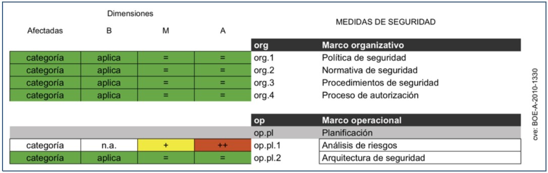Requisitos del ENS en función de la categoría del sistema de información imagen