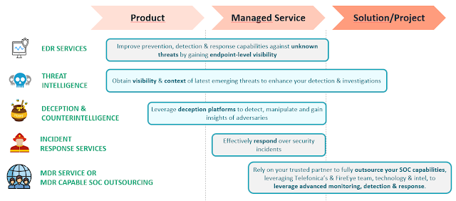 Esquema del servicios de outsourcing completo de SOCs imagen