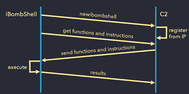iBombShell esquema de funcionamiento imagen