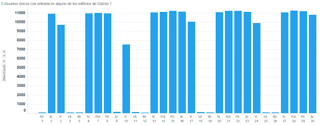 Usuarios Ãºnicos con entrada a un edificio de Distrito.