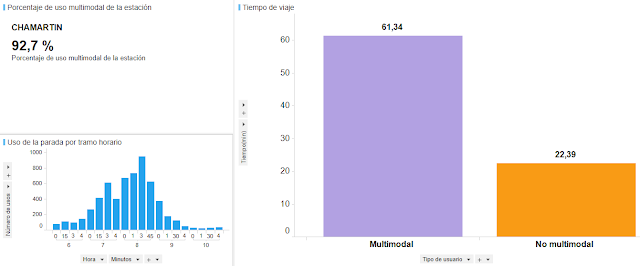 Figura 8: Porcentaje de uso multimodal de la estaciÃ³n.