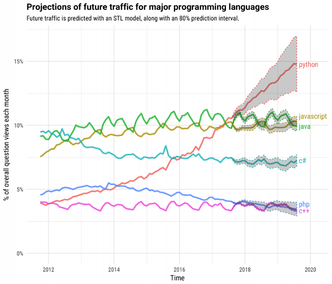Image Credit: Stack Overflow
Previsión del tráfico futuro sobre los principales lenguajes de programación