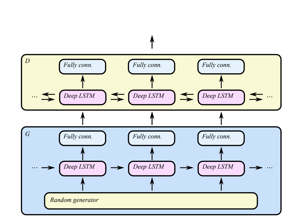 Figura 1: Estructura de un modelo basado en las técnicas RNNs+GANs
