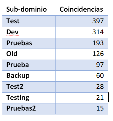 Dominios más utilizados Dominios más utilizados