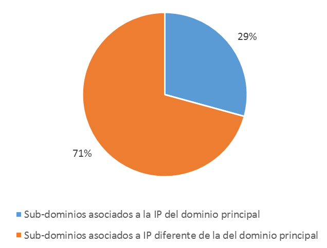Gráfico de subdominios asociados a IPs Gráfico de subdominios asociados a IPs