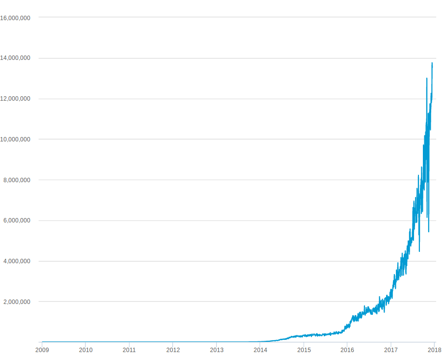 Imagen Tasa de hashes por segundo de la red de Bitcoin desde 2009 hasta diciembre de 2017.