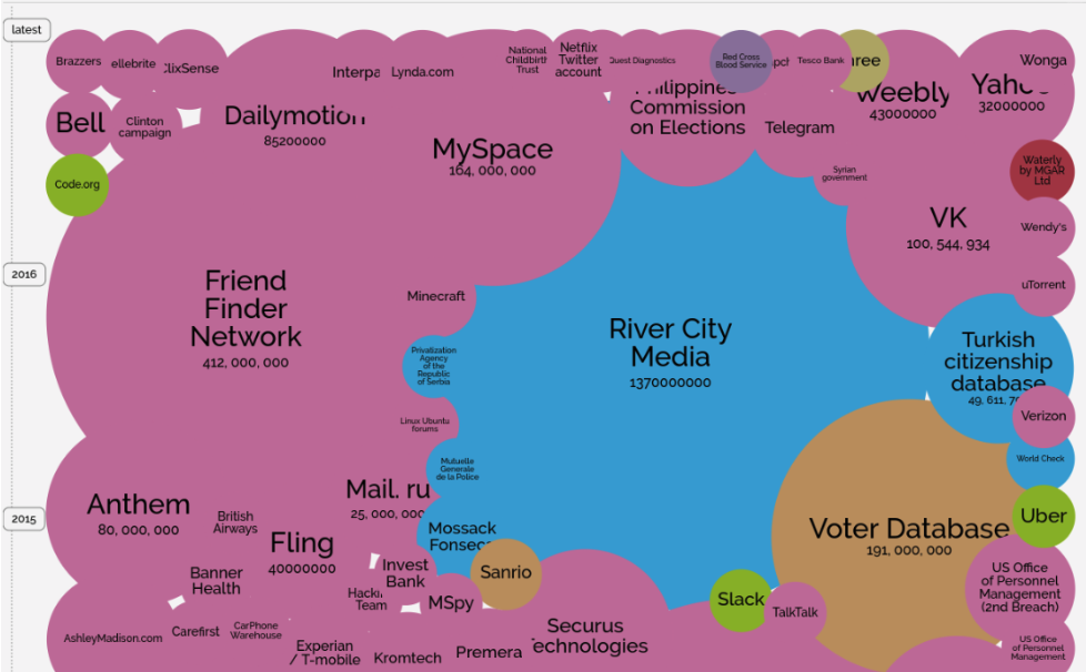 Las mayores fugas de datos de la historia reciente
