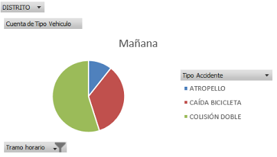 graph showing type of incident / tomorrow.