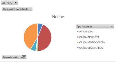 Dynamic graph type of incident / night