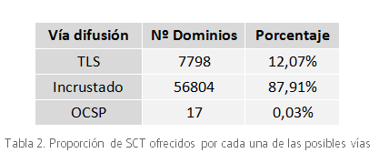 Nuevo informe: ¿Está Certificate Transparency listo para funcionar como mecanismo real de seguridad?