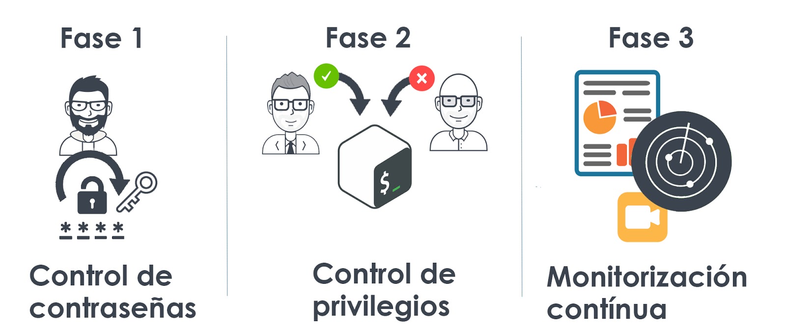 Cómo mejorar la seguridad de tu organización con soluciones PAM