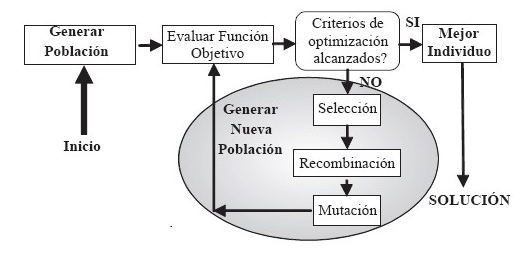Algoritmos evolutivos y malware, ¿evolucionan los "virus"? (I)