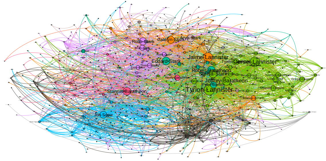 Figura 2: el radio y el tamaño de los nombres representa el EigenCentrality