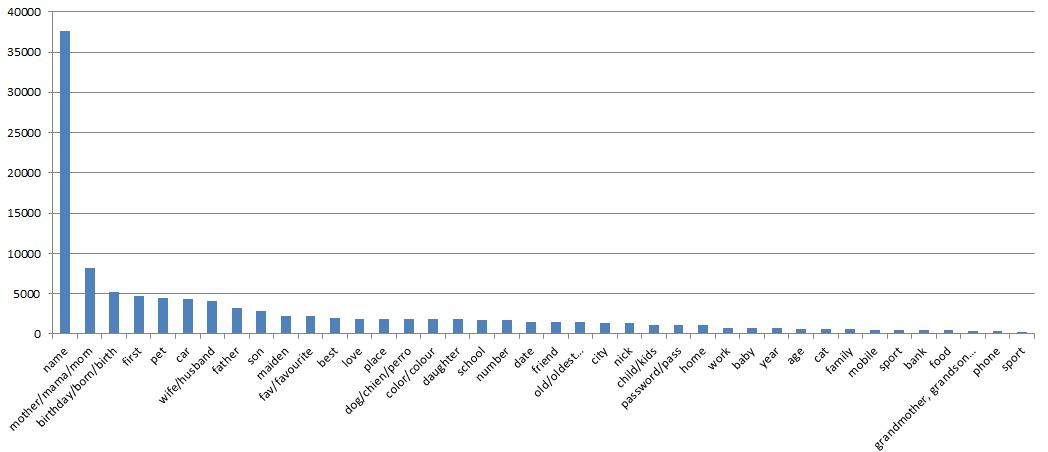 Estudio de contraseñas cognitivas en la filtración de datos del Banco Nacional de Catar (QNB)